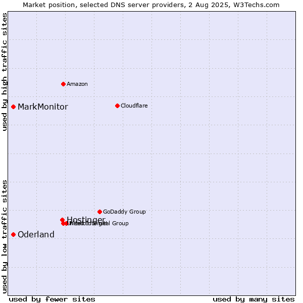 Market position of Hostinger vs. MarkMonitor vs. Oderland