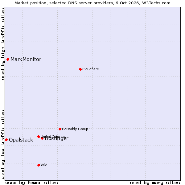 Market position of Hostinger vs. MarkMonitor vs. Opalstack