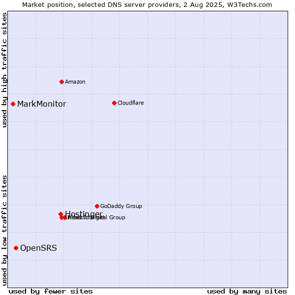 Market position of Hostinger vs. OpenSRS vs. MarkMonitor
