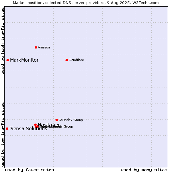 Market position of Hostinger vs. MarkMonitor vs. Piensa Solutions