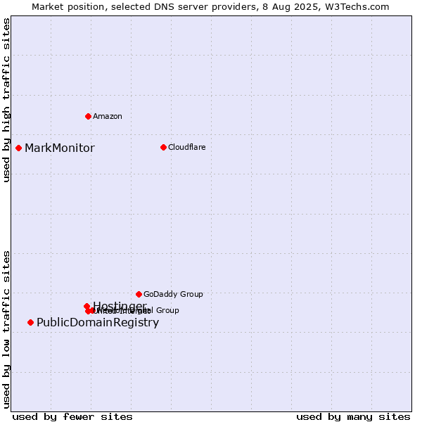 Market position of Hostinger vs. PublicDomainRegistry vs. MarkMonitor