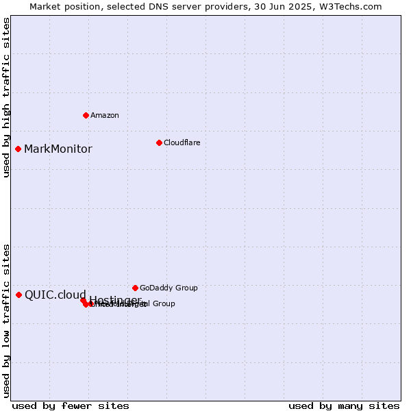 Market position of Hostinger vs. QUIC.cloud vs. MarkMonitor