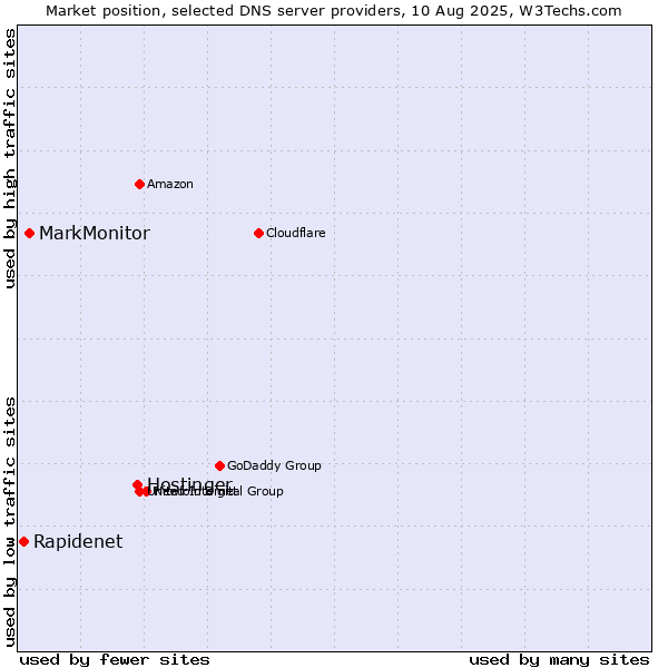 Market position of Hostinger vs. MarkMonitor vs. Rapidenet