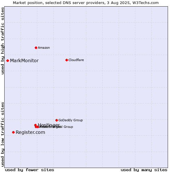 Market position of Hostinger vs. Register.com vs. MarkMonitor