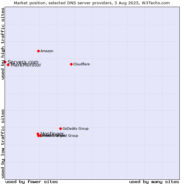 Market position of Hostinger vs. MarkMonitor vs. Servers.com