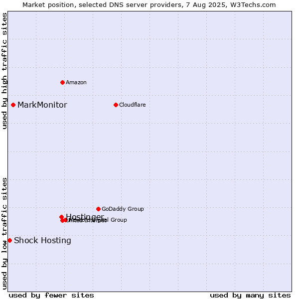 Market position of Hostinger vs. MarkMonitor vs. Shock Hosting