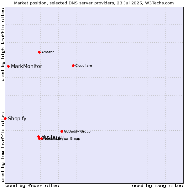 Market position of Hostinger vs. MarkMonitor vs. Shopify