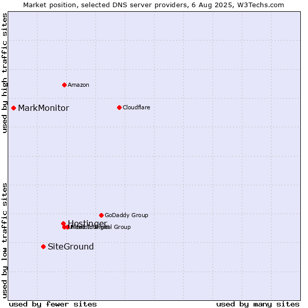 Market position of Hostinger vs. SiteGround vs. MarkMonitor