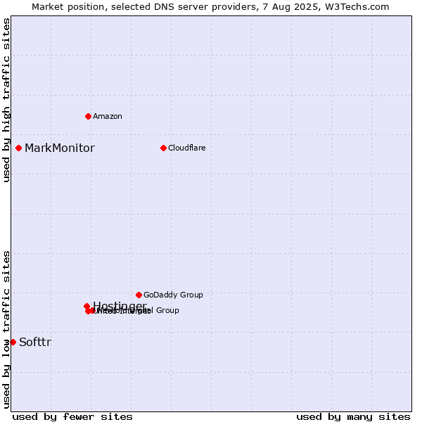 Market position of Hostinger vs. MarkMonitor vs. Softtr
