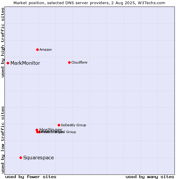 Market position of Hostinger vs. Squarespace vs. MarkMonitor