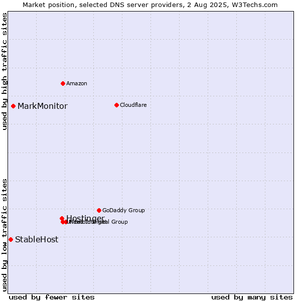 Market position of Hostinger vs. MarkMonitor vs. StableHost