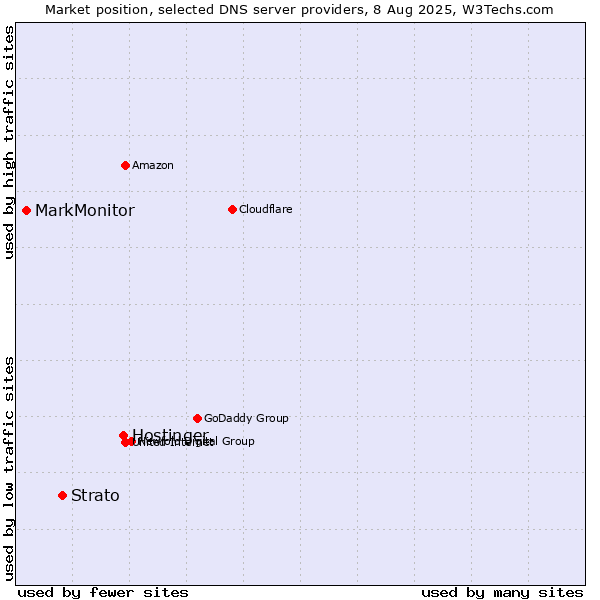 Market position of Hostinger vs. Strato vs. MarkMonitor