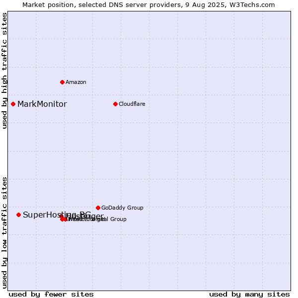 Market position of Hostinger vs. SuperHosting.BG vs. MarkMonitor