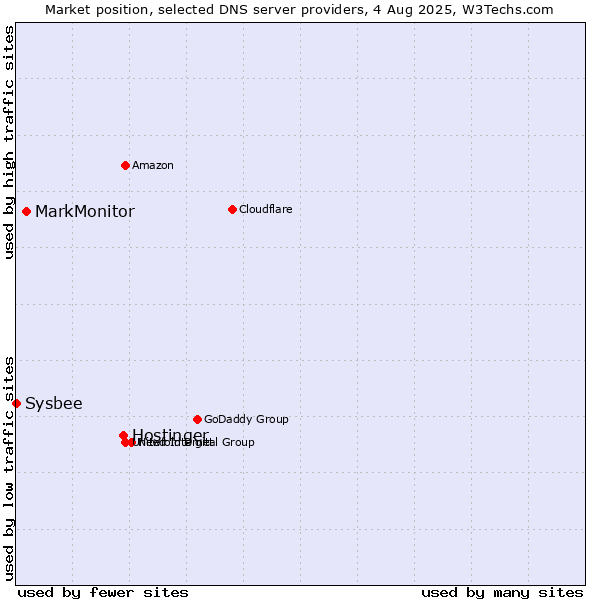 Market position of Hostinger vs. MarkMonitor vs. Sysbee