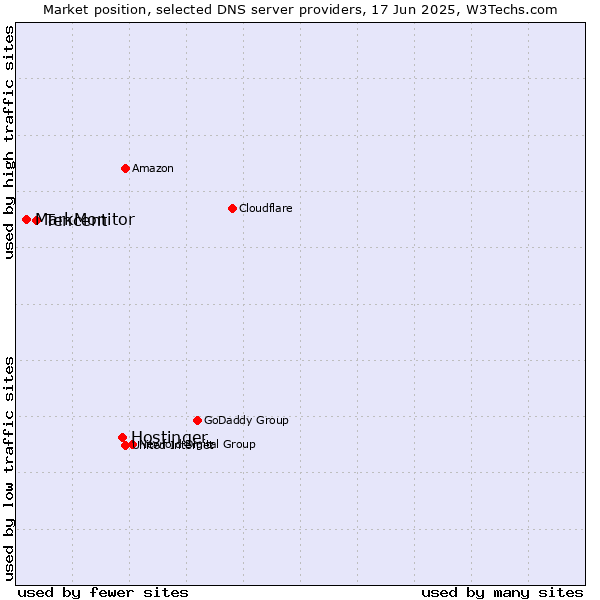Market position of Hostinger vs. Tencent vs. MarkMonitor