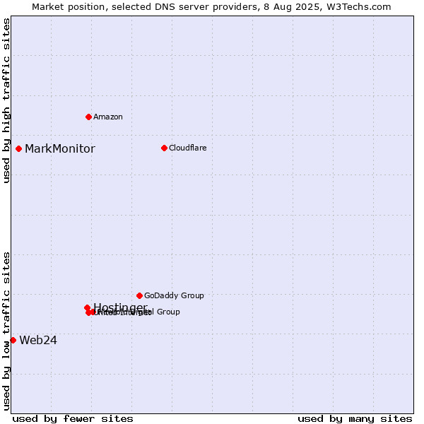 Market position of Hostinger vs. MarkMonitor vs. Web24