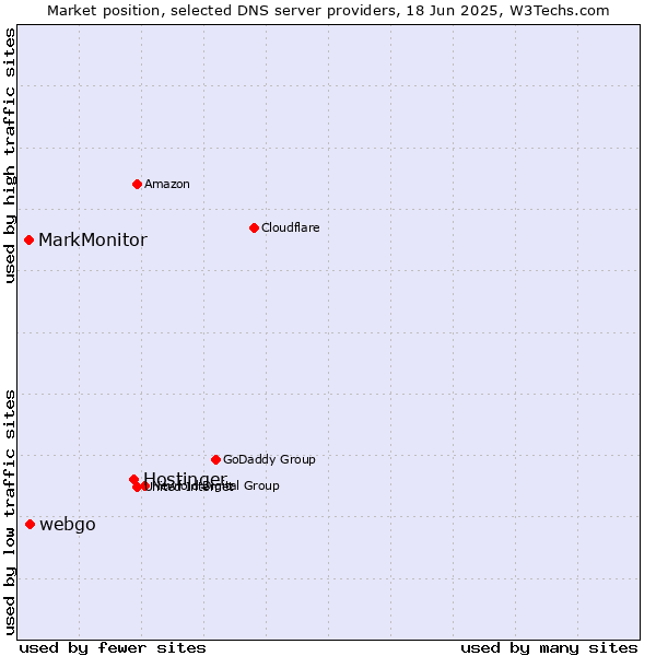 Market position of Hostinger vs. webgo vs. MarkMonitor
