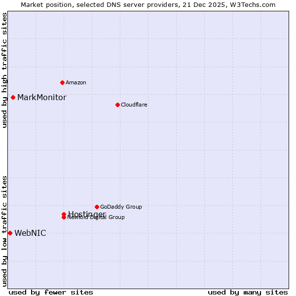 Market position of Hostinger vs. MarkMonitor vs. WebNIC