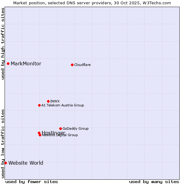 Market position of Hostinger vs. MarkMonitor vs. Website World