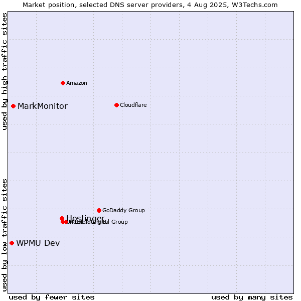 Market position of Hostinger vs. MarkMonitor vs. WPMU Dev