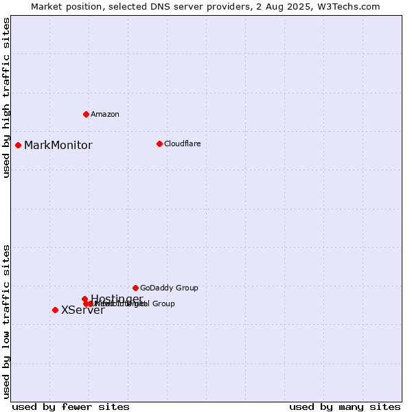 Market position of Hostinger vs. XServer vs. MarkMonitor