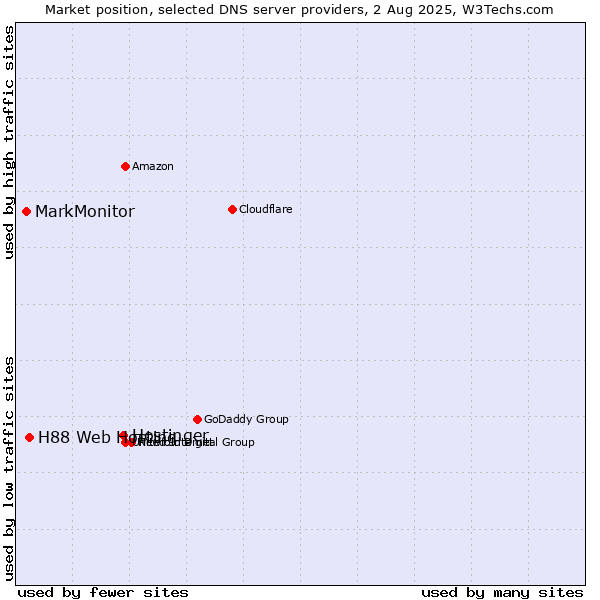 Market position of Hostinger vs. H88 Web Hosting vs. MarkMonitor