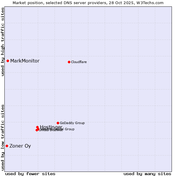 Market position of Hostinger vs. MarkMonitor vs. Zoner Oy