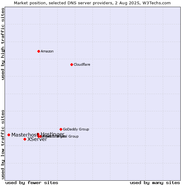 Market position of Hostinger vs. XServer vs. Masterhost
