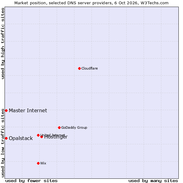 Market position of Hostinger vs. Opalstack vs. Master Internet