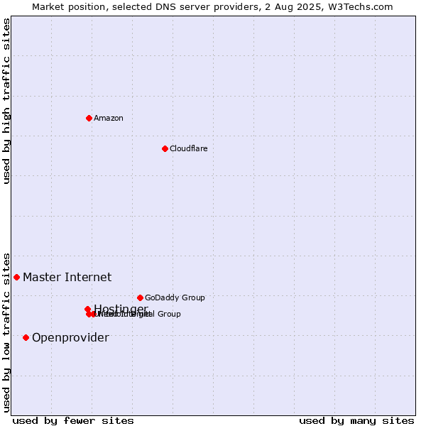 Market position of Hostinger vs. Openprovider vs. Master Internet