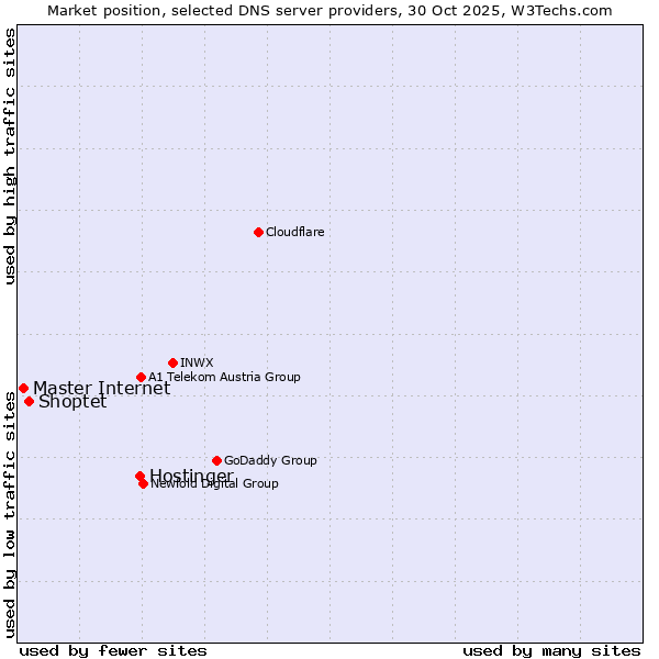 Market position of Hostinger vs. Shoptet vs. Master Internet