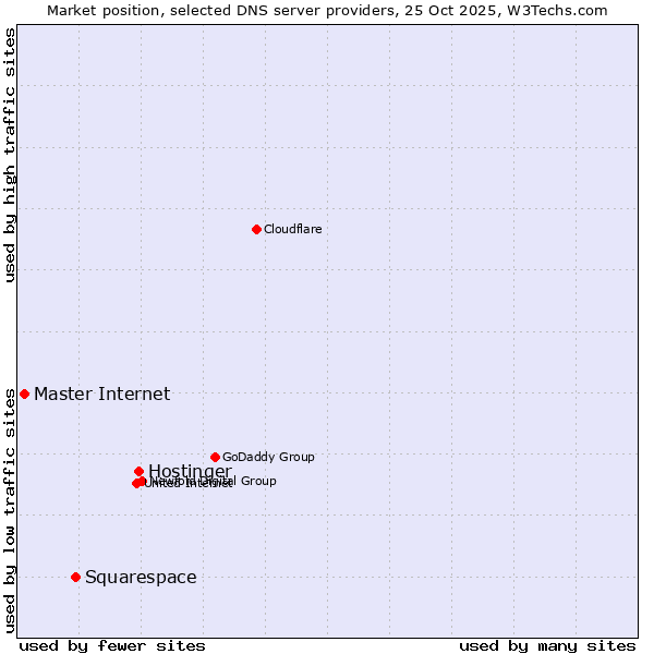 Market position of Hostinger vs. Squarespace vs. Master Internet