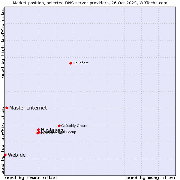 Market position of Hostinger vs. Master Internet vs. Web.de