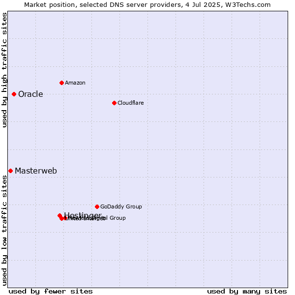 Market position of Hostinger vs. Oracle vs. Masterweb