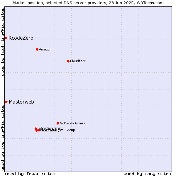 Market position of Hostinger vs. Masterweb vs. RcodeZero