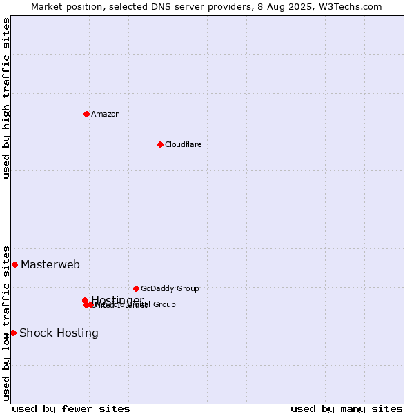 Market position of Hostinger vs. Masterweb vs. Shock Hosting
