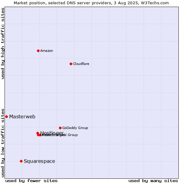 Market position of Hostinger vs. Squarespace vs. Masterweb