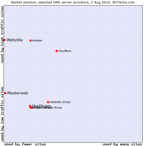 Market position of Hostinger vs. Masterweb vs. Webzilla
