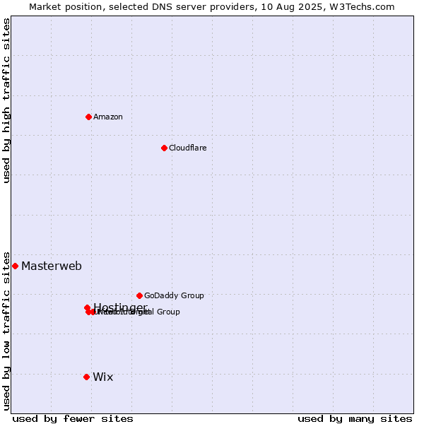Market position of Hostinger vs. Wix vs. Masterweb