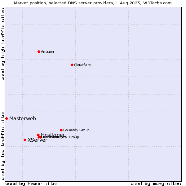 Market position of Hostinger vs. XServer vs. Masterweb