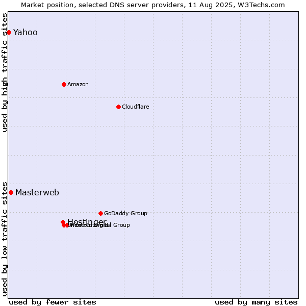 Market position of Hostinger vs. Masterweb vs. Yahoo