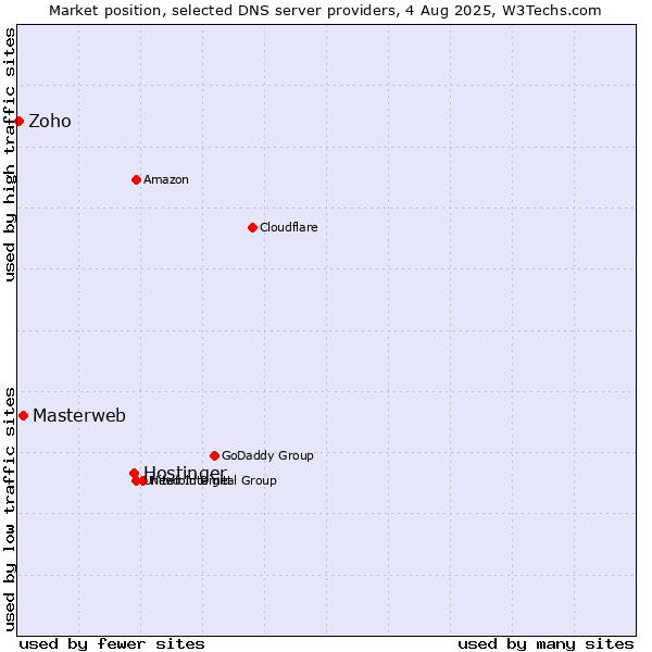 Market position of Hostinger vs. Masterweb vs. Zoho