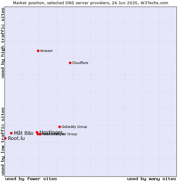 Market position of Hostinger vs. Mắt Bão vs. Root.lu
