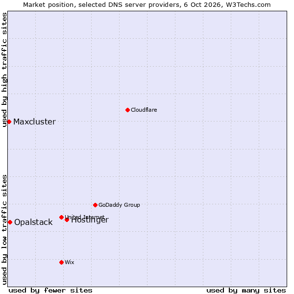 Market position of Hostinger vs. Opalstack vs. Maxcluster