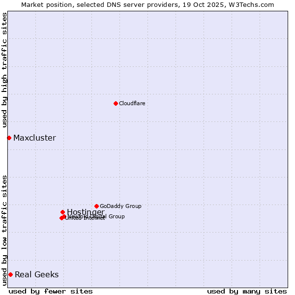 Market position of Hostinger vs. Real Geeks vs. Maxcluster