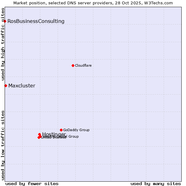 Market position of Hostinger vs. Maxcluster vs. RosBusinessConsulting