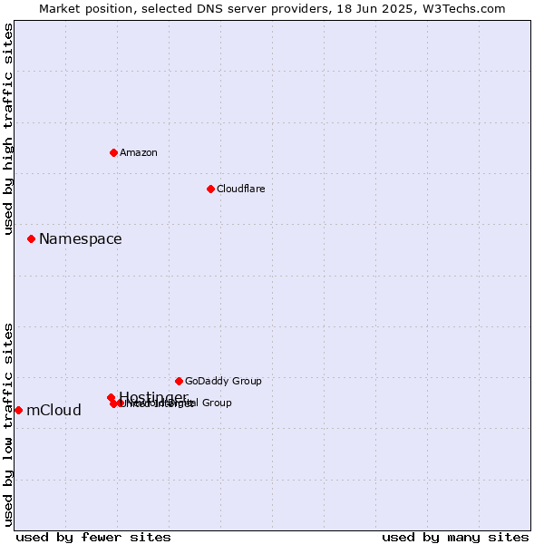 Market position of Hostinger vs. Namespace vs. mCloud