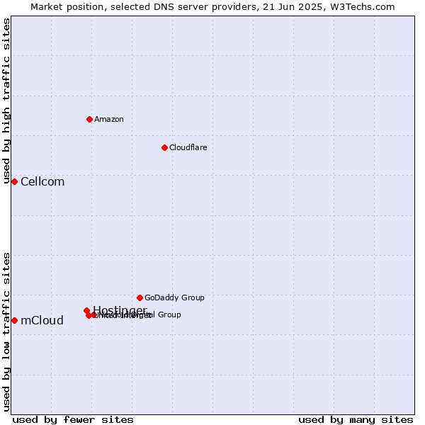 Market position of Hostinger vs. mCloud vs. Cellcom