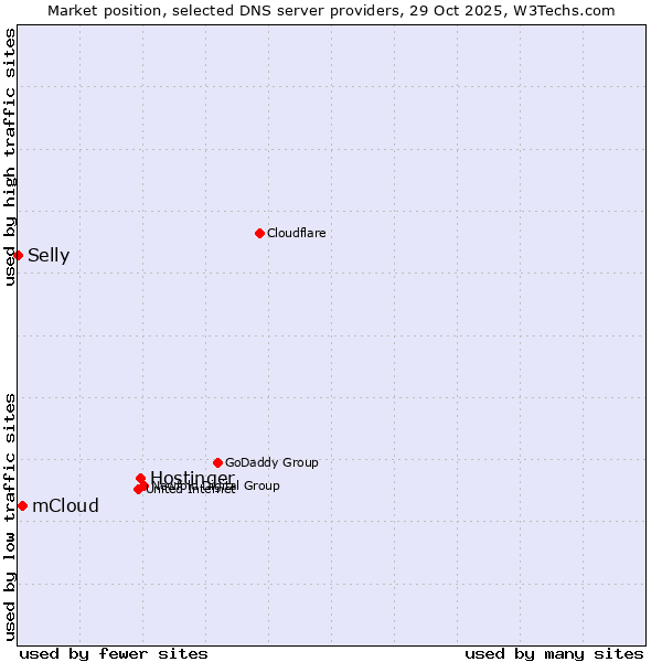 Market position of Hostinger vs. mCloud vs. Selly