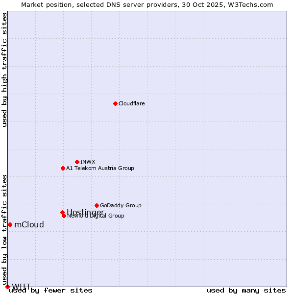 Market position of Hostinger vs. mCloud vs. WIIT